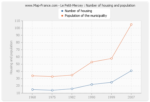 Le Petit-Mercey : Number of housing and population
